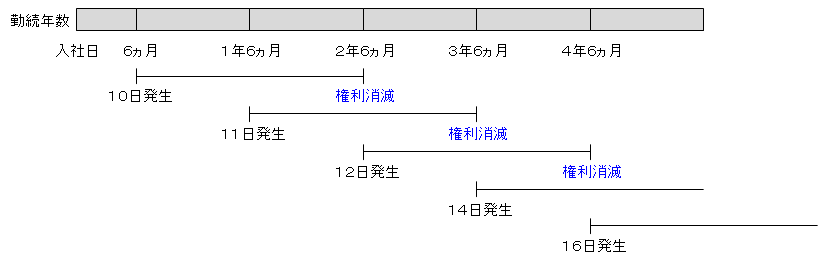 有給休暇発生のタイミングと２年の時効